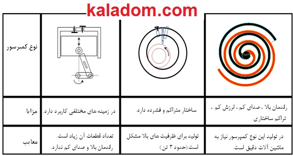 انواع کمپرسور کولرگازی